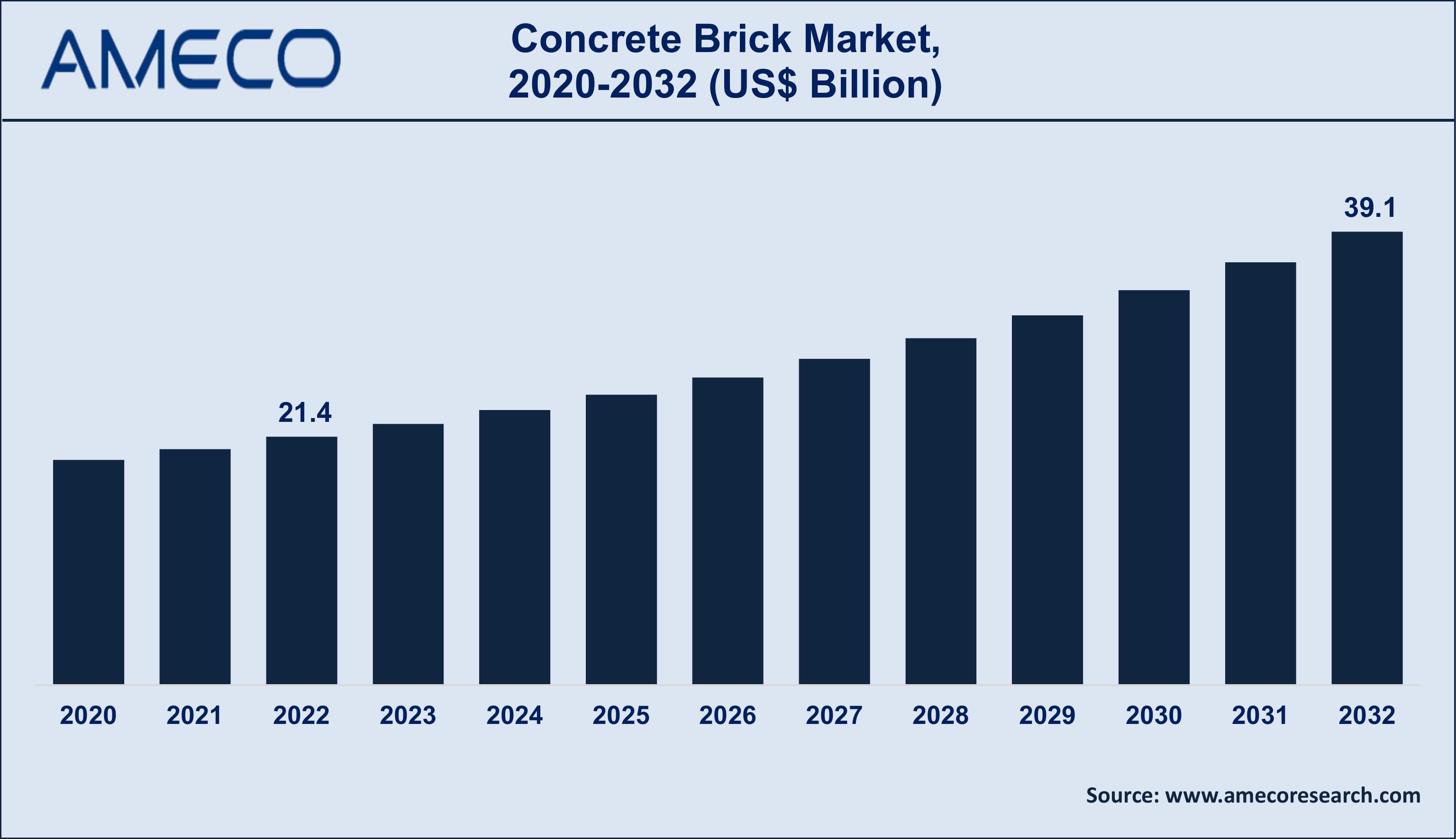  Concrete Brick Market size 